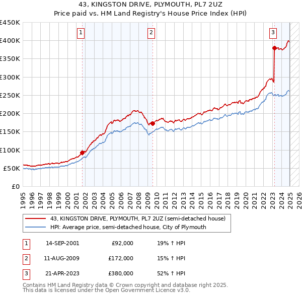 43, KINGSTON DRIVE, PLYMOUTH, PL7 2UZ: Price paid vs HM Land Registry's House Price Index