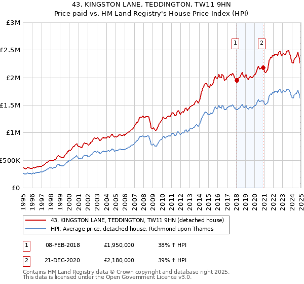 43, KINGSTON LANE, TEDDINGTON, TW11 9HN: Price paid vs HM Land Registry's House Price Index