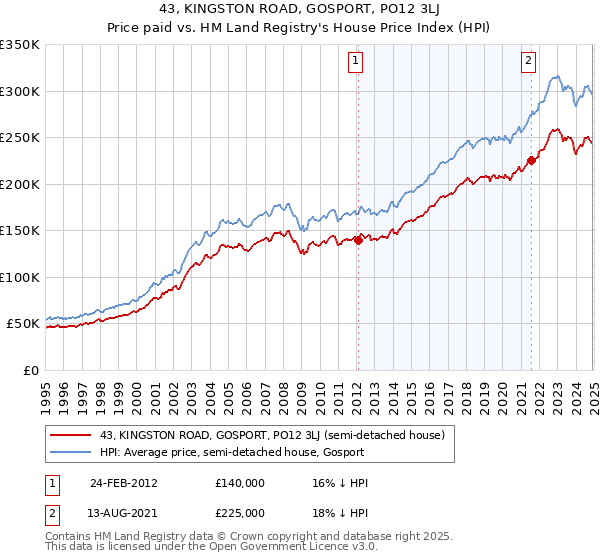 43, KINGSTON ROAD, GOSPORT, PO12 3LJ: Price paid vs HM Land Registry's House Price Index