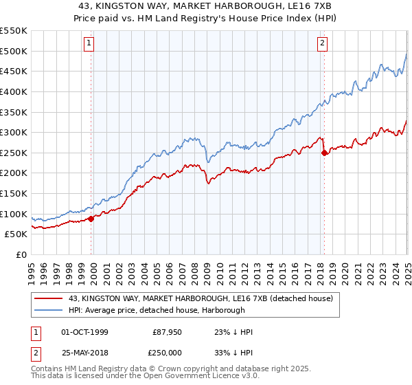 43, KINGSTON WAY, MARKET HARBOROUGH, LE16 7XB: Price paid vs HM Land Registry's House Price Index