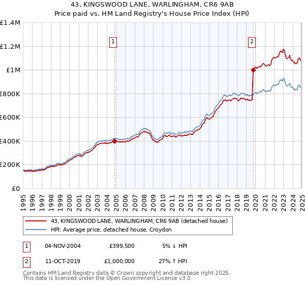 43, KINGSWOOD LANE, WARLINGHAM, CR6 9AB: Price paid vs HM Land Registry's House Price Index