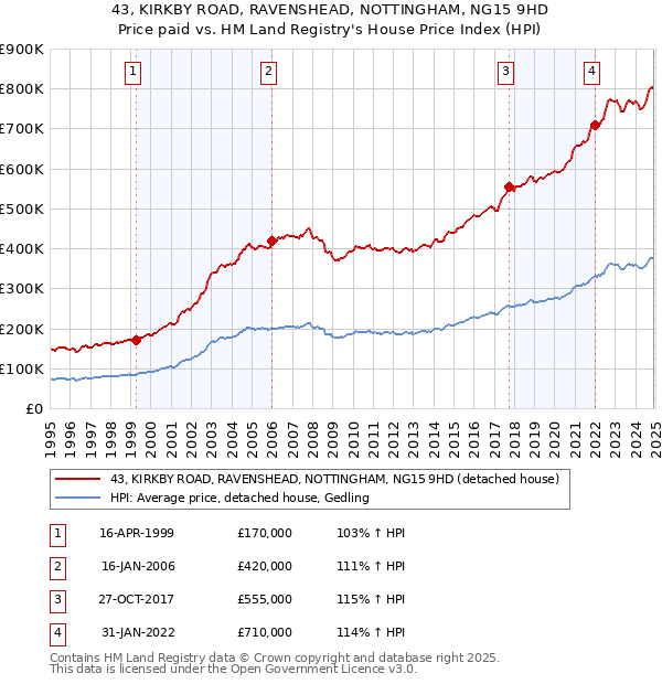43, KIRKBY ROAD, RAVENSHEAD, NOTTINGHAM, NG15 9HD: Price paid vs HM Land Registry's House Price Index