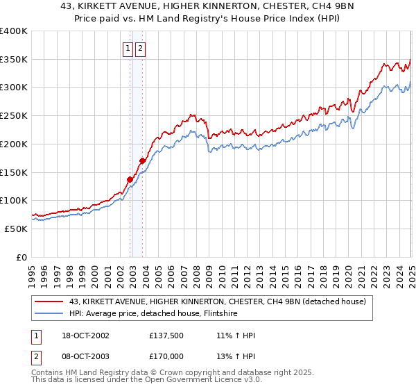 43, KIRKETT AVENUE, HIGHER KINNERTON, CHESTER, CH4 9BN: Price paid vs HM Land Registry's House Price Index