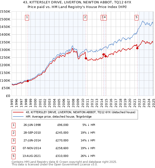 43, KITTERSLEY DRIVE, LIVERTON, NEWTON ABBOT, TQ12 6YX: Price paid vs HM Land Registry's House Price Index