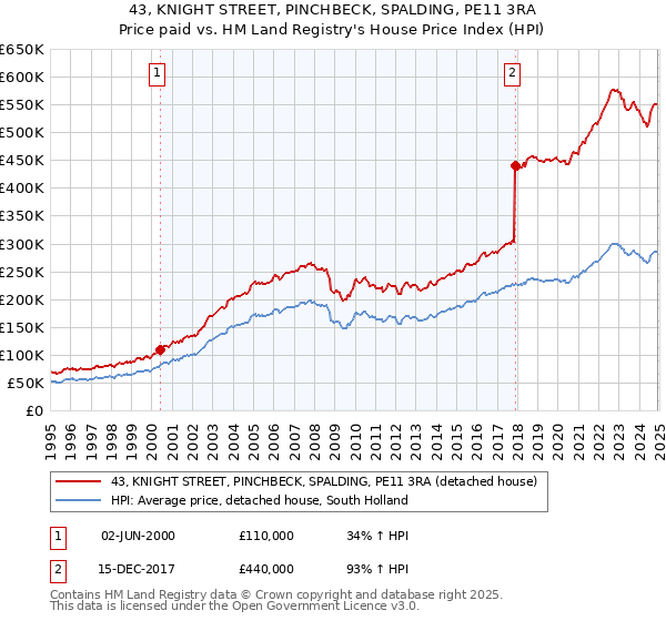 43, KNIGHT STREET, PINCHBECK, SPALDING, PE11 3RA: Price paid vs HM Land Registry's House Price Index