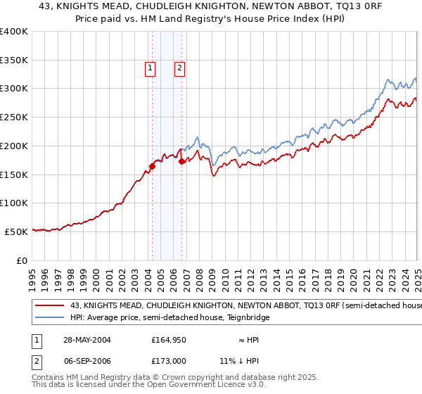 43, KNIGHTS MEAD, CHUDLEIGH KNIGHTON, NEWTON ABBOT, TQ13 0RF: Price paid vs HM Land Registry's House Price Index