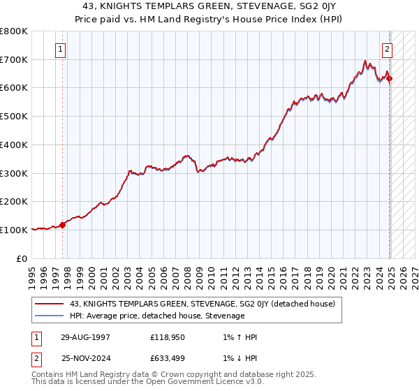 43, KNIGHTS TEMPLARS GREEN, STEVENAGE, SG2 0JY: Price paid vs HM Land Registry's House Price Index