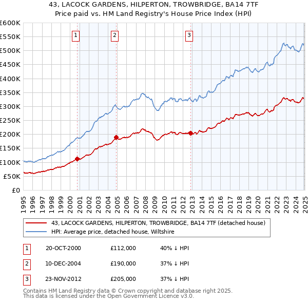 43, LACOCK GARDENS, HILPERTON, TROWBRIDGE, BA14 7TF: Price paid vs HM Land Registry's House Price Index