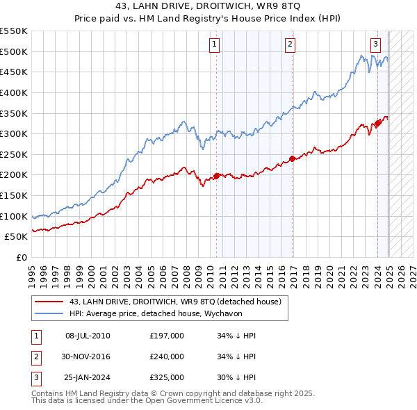 43, LAHN DRIVE, DROITWICH, WR9 8TQ: Price paid vs HM Land Registry's House Price Index