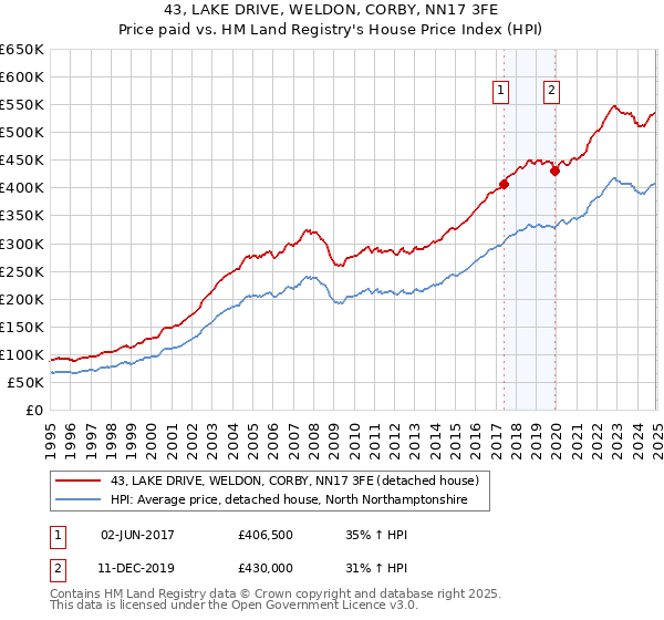 43, LAKE DRIVE, WELDON, CORBY, NN17 3FE: Price paid vs HM Land Registry's House Price Index