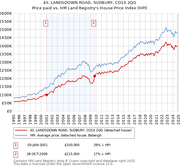 43, LANDSDOWN ROAD, SUDBURY, CO10 2QG: Price paid vs HM Land Registry's House Price Index