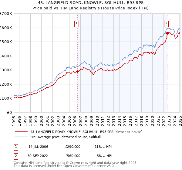43, LANGFIELD ROAD, KNOWLE, SOLIHULL, B93 9PS: Price paid vs HM Land Registry's House Price Index