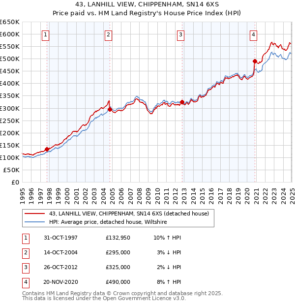 43, LANHILL VIEW, CHIPPENHAM, SN14 6XS: Price paid vs HM Land Registry's House Price Index