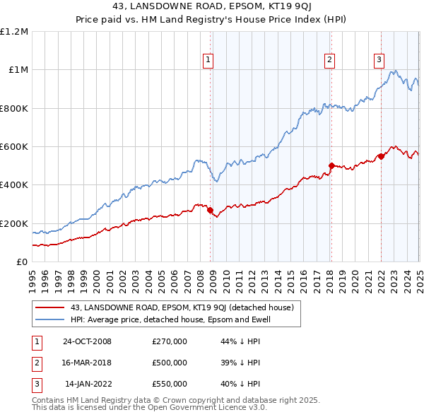 43, LANSDOWNE ROAD, EPSOM, KT19 9QJ: Price paid vs HM Land Registry's House Price Index