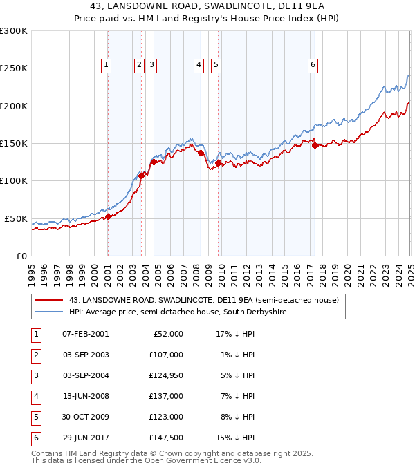 43, LANSDOWNE ROAD, SWADLINCOTE, DE11 9EA: Price paid vs HM Land Registry's House Price Index