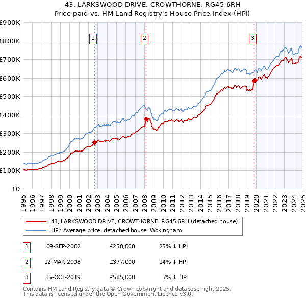 43, LARKSWOOD DRIVE, CROWTHORNE, RG45 6RH: Price paid vs HM Land Registry's House Price Index