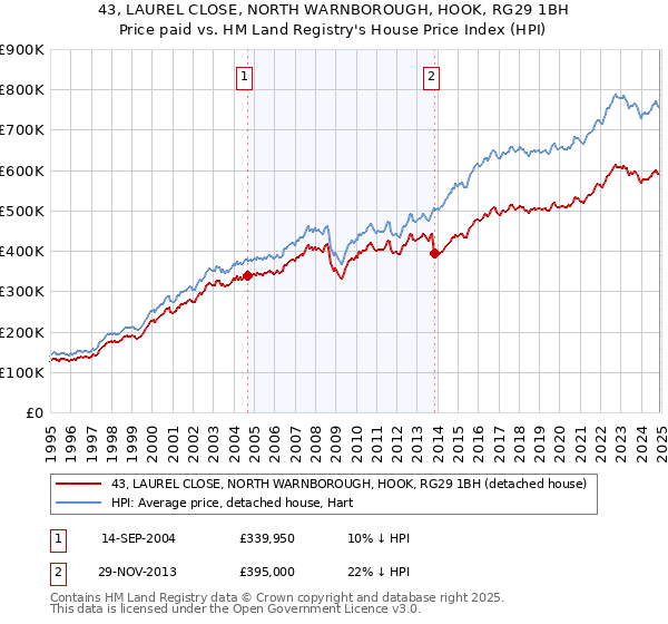 43, LAUREL CLOSE, NORTH WARNBOROUGH, HOOK, RG29 1BH: Price paid vs HM Land Registry's House Price Index