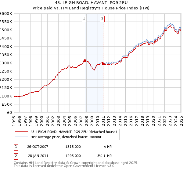 43, LEIGH ROAD, HAVANT, PO9 2EU: Price paid vs HM Land Registry's House Price Index