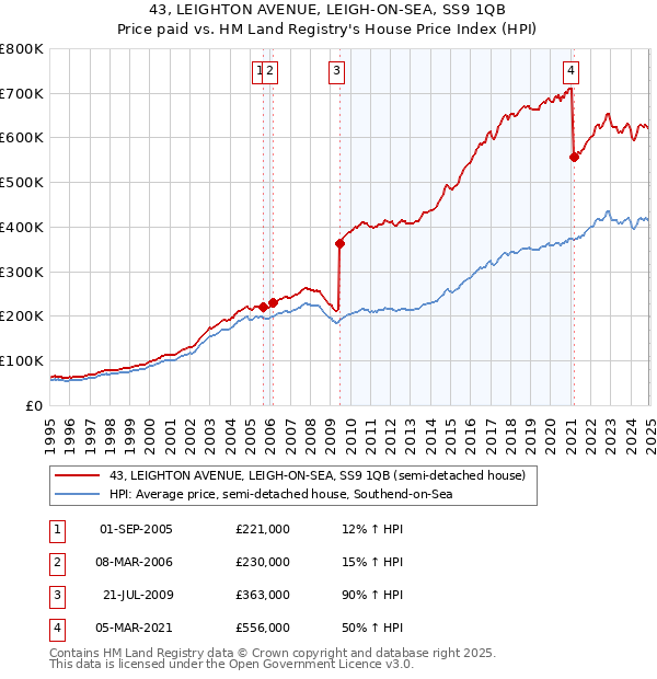43, LEIGHTON AVENUE, LEIGH-ON-SEA, SS9 1QB: Price paid vs HM Land Registry's House Price Index