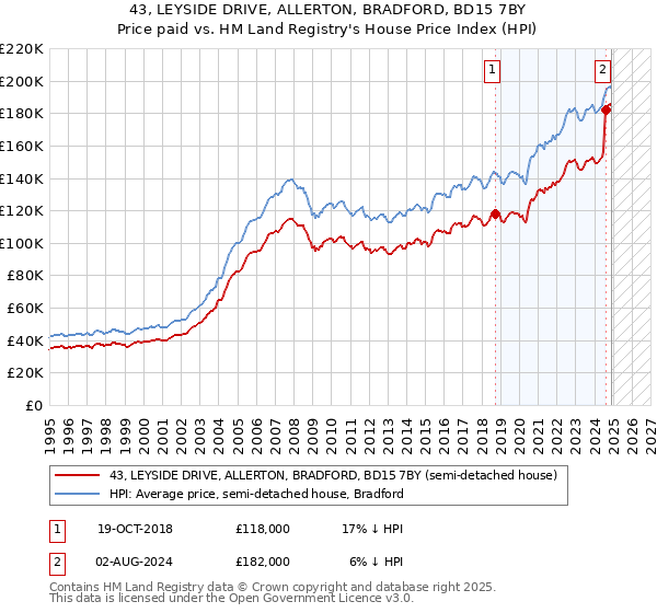 43, LEYSIDE DRIVE, ALLERTON, BRADFORD, BD15 7BY: Price paid vs HM Land Registry's House Price Index