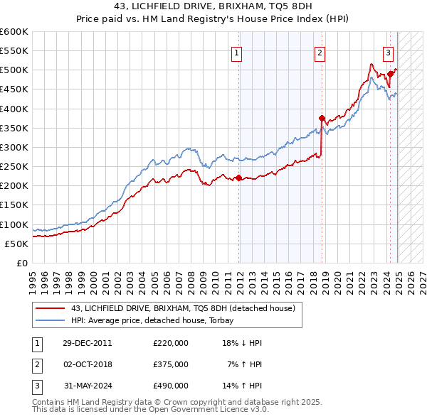 43, LICHFIELD DRIVE, BRIXHAM, TQ5 8DH: Price paid vs HM Land Registry's House Price Index