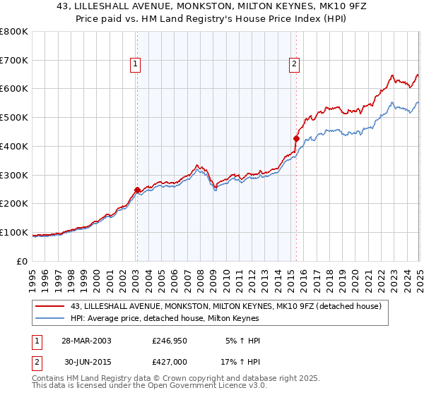 43, LILLESHALL AVENUE, MONKSTON, MILTON KEYNES, MK10 9FZ: Price paid vs HM Land Registry's House Price Index