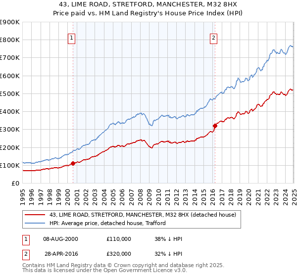 43, LIME ROAD, STRETFORD, MANCHESTER, M32 8HX: Price paid vs HM Land Registry's House Price Index