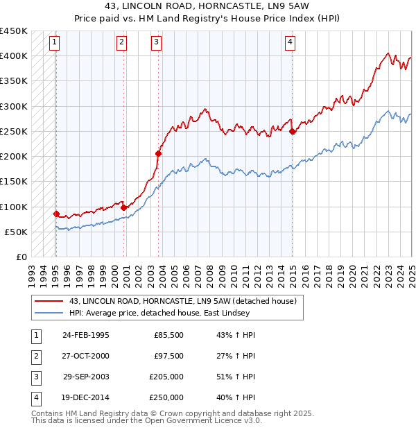 43, LINCOLN ROAD, HORNCASTLE, LN9 5AW: Price paid vs HM Land Registry's House Price Index