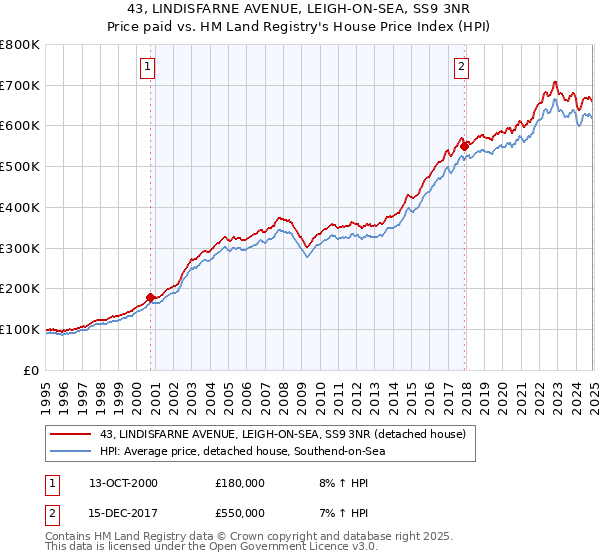 43, LINDISFARNE AVENUE, LEIGH-ON-SEA, SS9 3NR: Price paid vs HM Land Registry's House Price Index