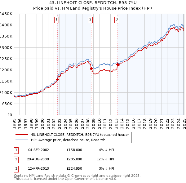 43, LINEHOLT CLOSE, REDDITCH, B98 7YU: Price paid vs HM Land Registry's House Price Index