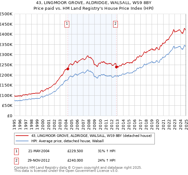 43, LINGMOOR GROVE, ALDRIDGE, WALSALL, WS9 8BY: Price paid vs HM Land Registry's House Price Index