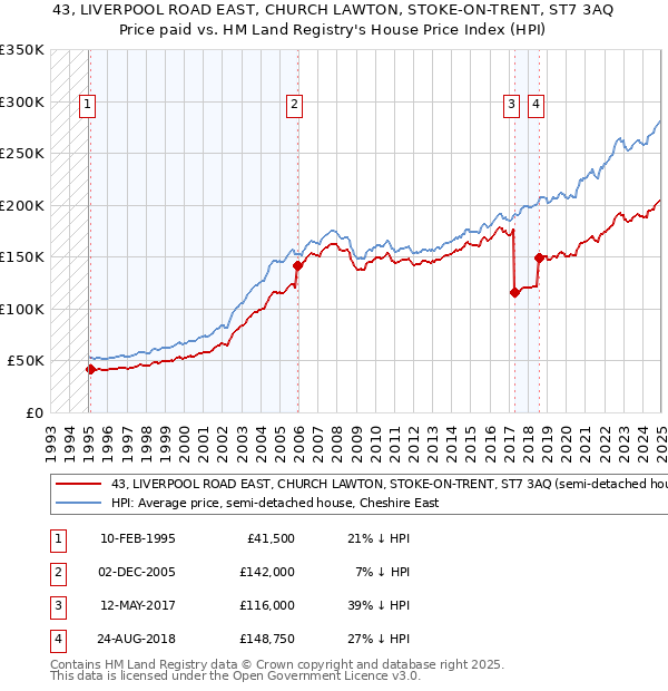 43, LIVERPOOL ROAD EAST, CHURCH LAWTON, STOKE-ON-TRENT, ST7 3AQ: Price paid vs HM Land Registry's House Price Index