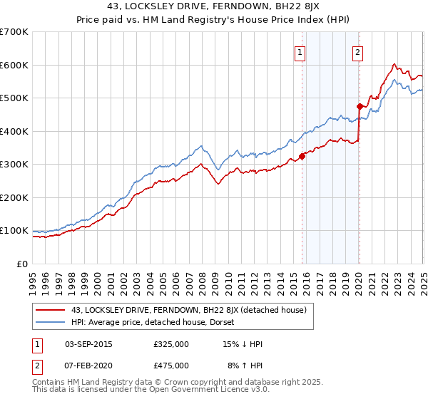 43, LOCKSLEY DRIVE, FERNDOWN, BH22 8JX: Price paid vs HM Land Registry's House Price Index