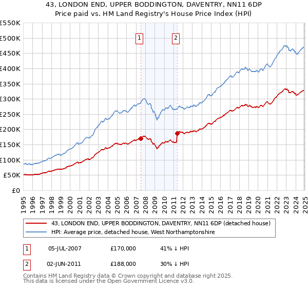 43, LONDON END, UPPER BODDINGTON, DAVENTRY, NN11 6DP: Price paid vs HM Land Registry's House Price Index