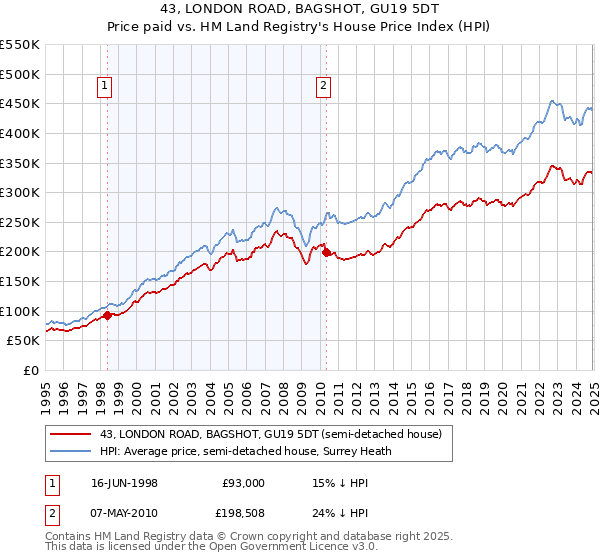 43, LONDON ROAD, BAGSHOT, GU19 5DT: Price paid vs HM Land Registry's House Price Index