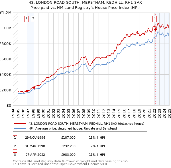 43, LONDON ROAD SOUTH, MERSTHAM, REDHILL, RH1 3AX: Price paid vs HM Land Registry's House Price Index