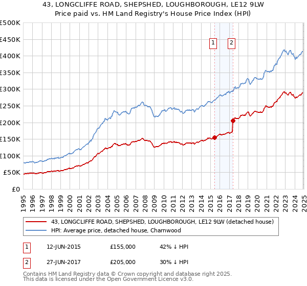 43, LONGCLIFFE ROAD, SHEPSHED, LOUGHBOROUGH, LE12 9LW: Price paid vs HM Land Registry's House Price Index