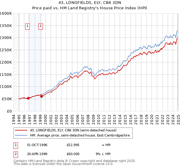 43, LONGFIELDS, ELY, CB6 3DN: Price paid vs HM Land Registry's House Price Index
