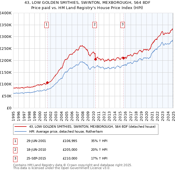 43, LOW GOLDEN SMITHIES, SWINTON, MEXBOROUGH, S64 8DF: Price paid vs HM Land Registry's House Price Index