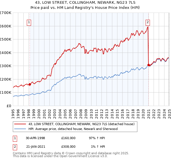 43, LOW STREET, COLLINGHAM, NEWARK, NG23 7LS: Price paid vs HM Land Registry's House Price Index