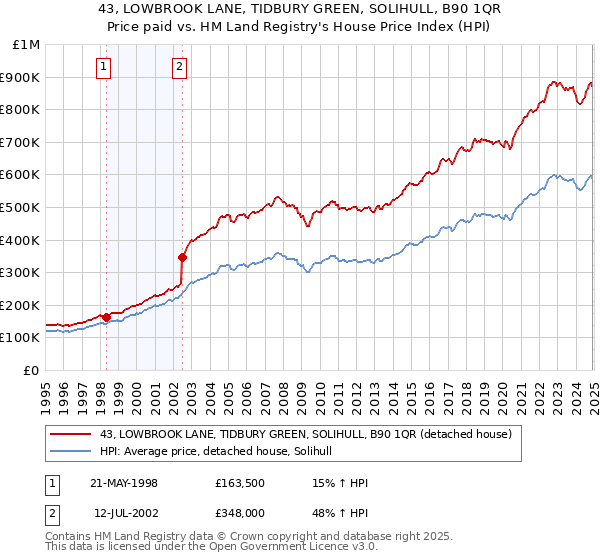43, LOWBROOK LANE, TIDBURY GREEN, SOLIHULL, B90 1QR: Price paid vs HM Land Registry's House Price Index