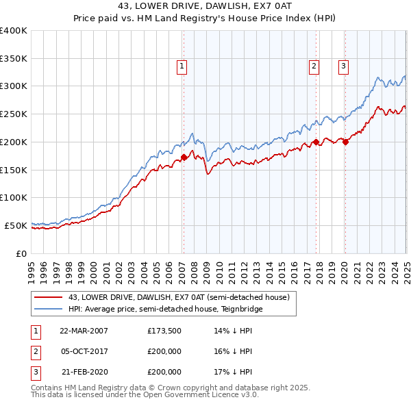 43, LOWER DRIVE, DAWLISH, EX7 0AT: Price paid vs HM Land Registry's House Price Index