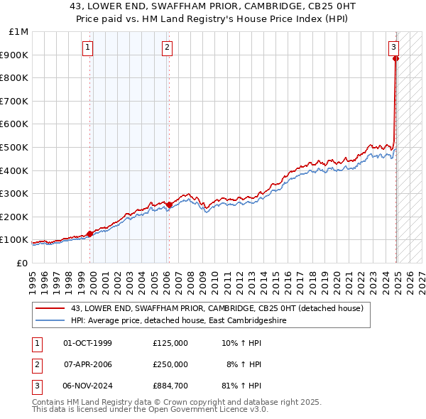 43, LOWER END, SWAFFHAM PRIOR, CAMBRIDGE, CB25 0HT: Price paid vs HM Land Registry's House Price Index