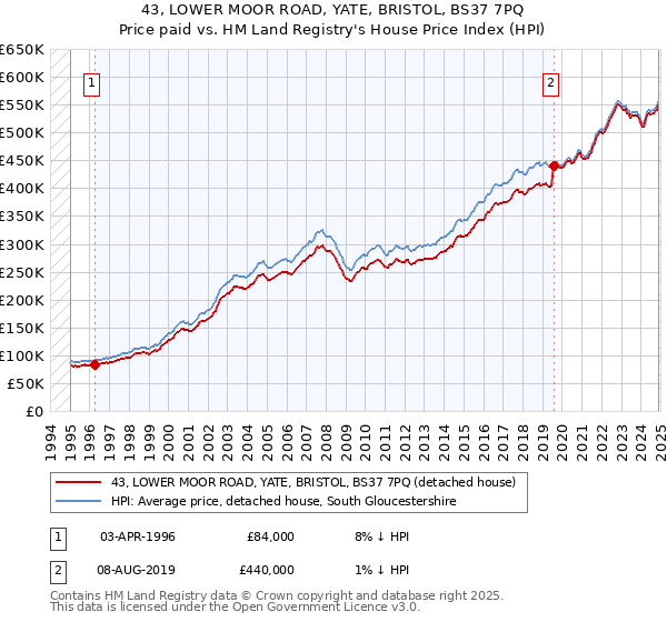 43, LOWER MOOR ROAD, YATE, BRISTOL, BS37 7PQ: Price paid vs HM Land Registry's House Price Index