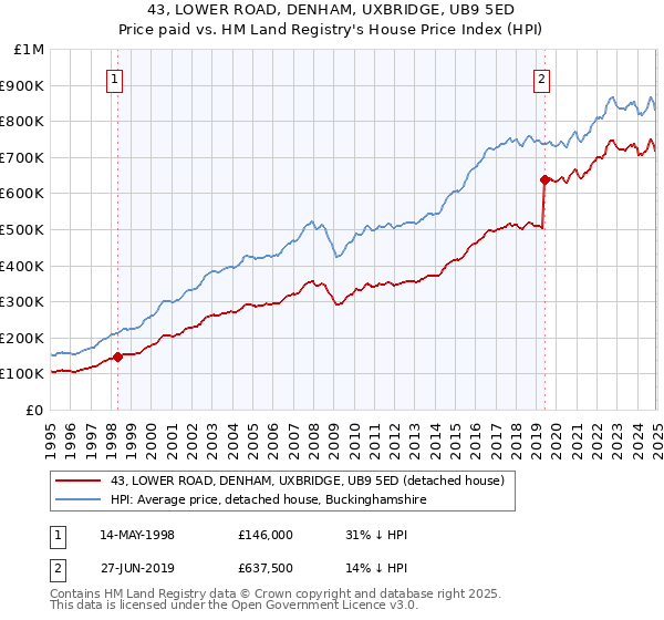 43, LOWER ROAD, DENHAM, UXBRIDGE, UB9 5ED: Price paid vs HM Land Registry's House Price Index