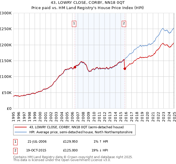 43, LOWRY CLOSE, CORBY, NN18 0QT: Price paid vs HM Land Registry's House Price Index