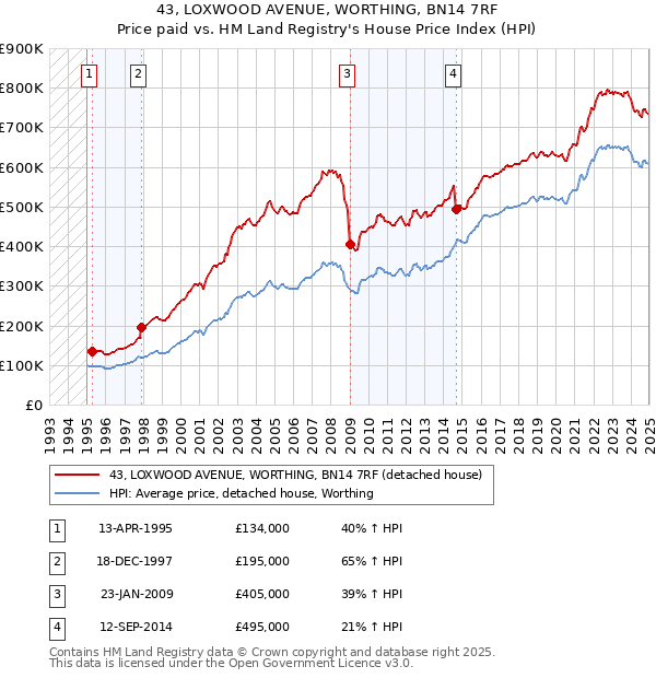 43, LOXWOOD AVENUE, WORTHING, BN14 7RF: Price paid vs HM Land Registry's House Price Index