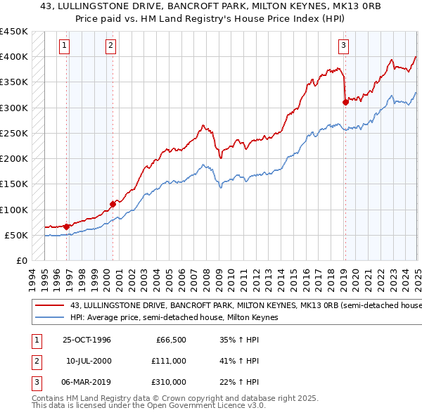 43, LULLINGSTONE DRIVE, BANCROFT PARK, MILTON KEYNES, MK13 0RB: Price paid vs HM Land Registry's House Price Index