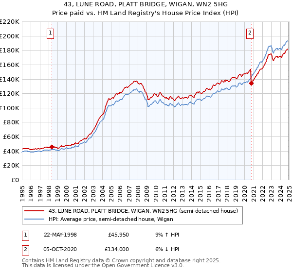 43, LUNE ROAD, PLATT BRIDGE, WIGAN, WN2 5HG: Price paid vs HM Land Registry's House Price Index