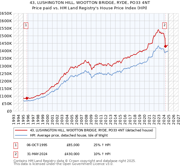 43, LUSHINGTON HILL, WOOTTON BRIDGE, RYDE, PO33 4NT: Price paid vs HM Land Registry's House Price Index